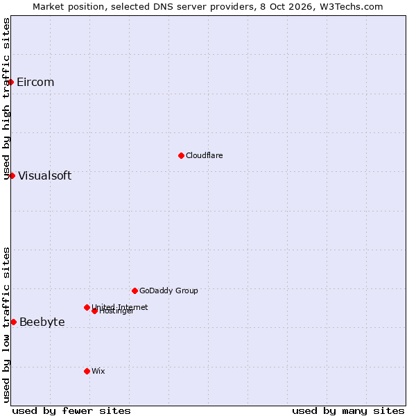 Market position of Beebyte vs. Visualsoft vs. Eircom