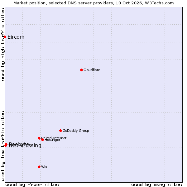 Market position of Beebyte vs. web-crossing vs. Eircom