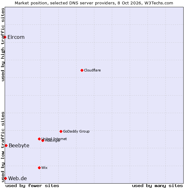 Market position of Beebyte vs. Web.de vs. Eircom