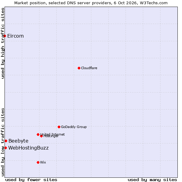 Market position of Beebyte vs. WebHostingBuzz vs. Eircom