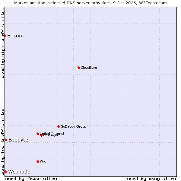 Market position of Beebyte vs. Webnode vs. Eircom