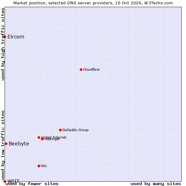 Market position of Beebyte vs. Eircom vs. WIIT