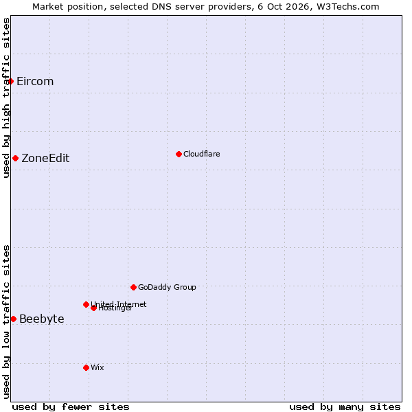 Market position of ZoneEdit vs. Beebyte vs. Eircom