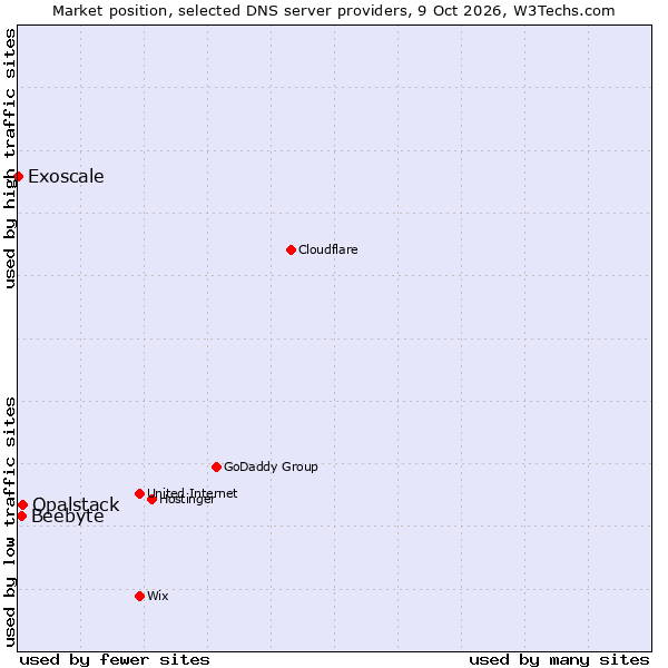 Market position of Opalstack vs. Beebyte vs. Exoscale