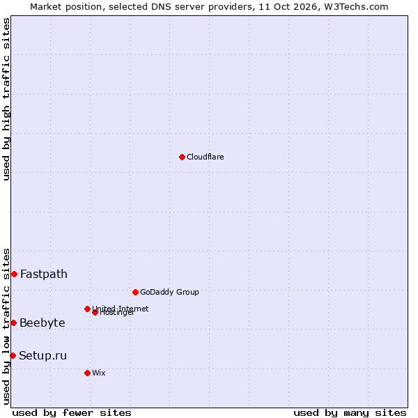 Market position of Fastpath vs. Beebyte vs. Setup.ru