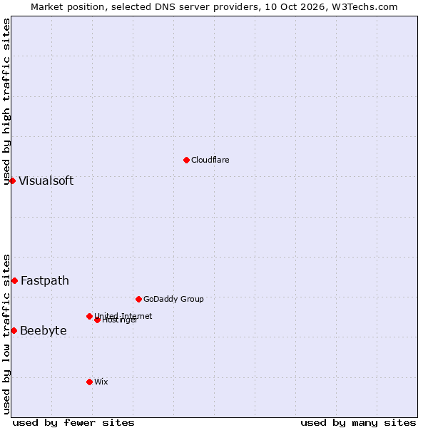 Market position of Fastpath vs. Beebyte vs. Visualsoft