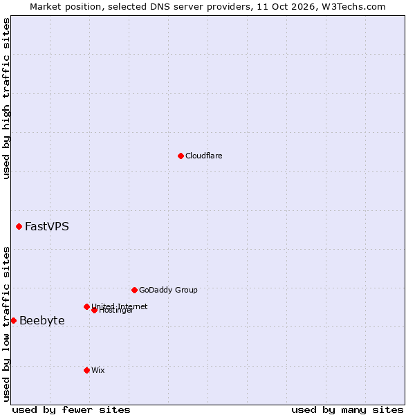 Market position of FastVPS vs. Beebyte