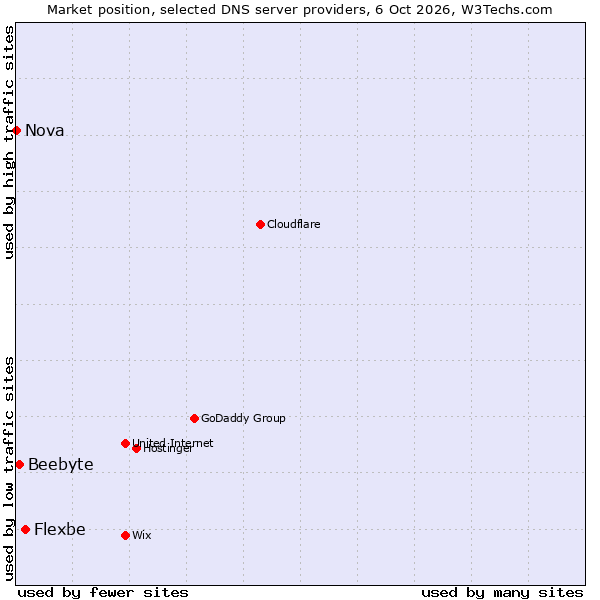 Market position of Flexbe vs. Beebyte vs. Nova