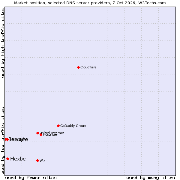 Market position of Flexbe vs. Pointer vs. Beebyte