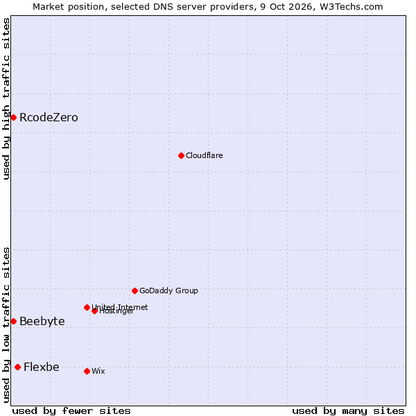 Market position of Flexbe vs. RcodeZero vs. Beebyte
