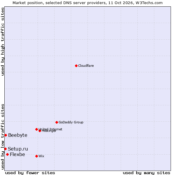 Market position of Flexbe vs. Beebyte vs. Setup.ru