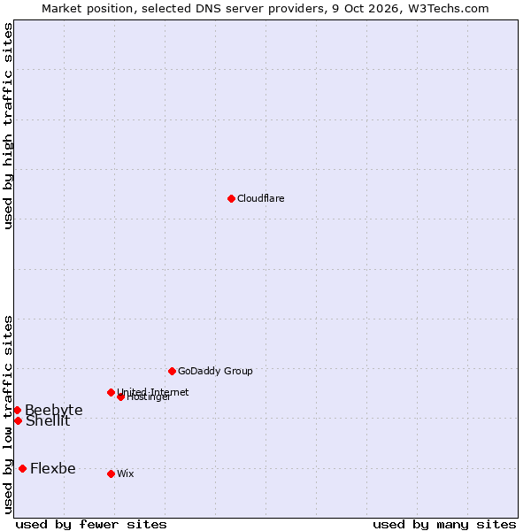 Market position of Flexbe vs. Shellit vs. Beebyte