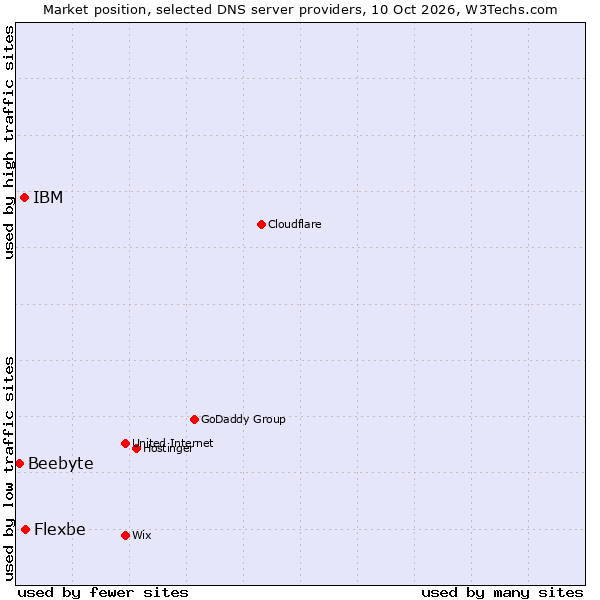 Market position of Flexbe vs. IBM vs. Beebyte