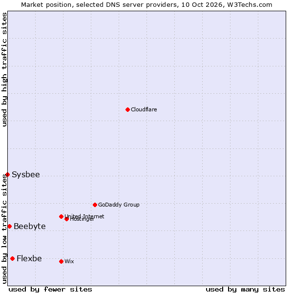 Market position of Flexbe vs. Beebyte vs. Sysbee