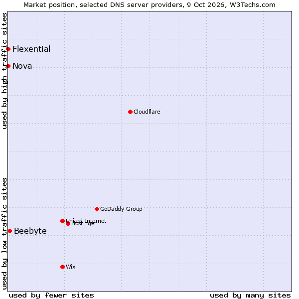 Market position of Beebyte vs. Flexential vs. Nova