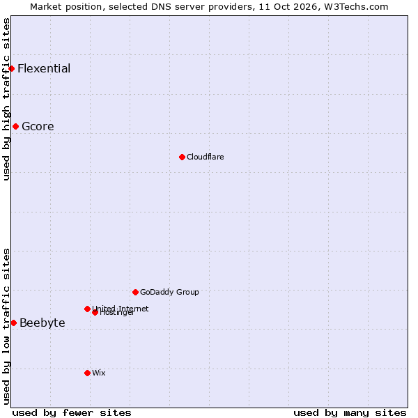 Market position of Gcore vs. Beebyte vs. Flexential