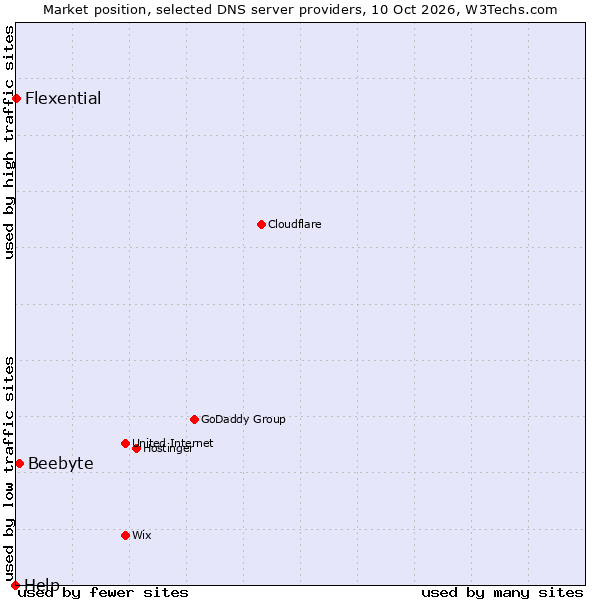 Market position of Beebyte vs. Flexential vs. Help