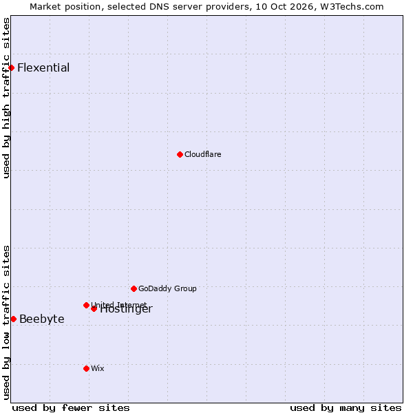 Market position of Hostinger vs. Beebyte vs. Flexential