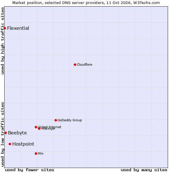Market position of Hostpoint vs. Beebyte vs. Flexential