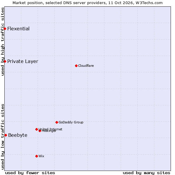 Market position of Beebyte vs. Private Layer vs. Flexential