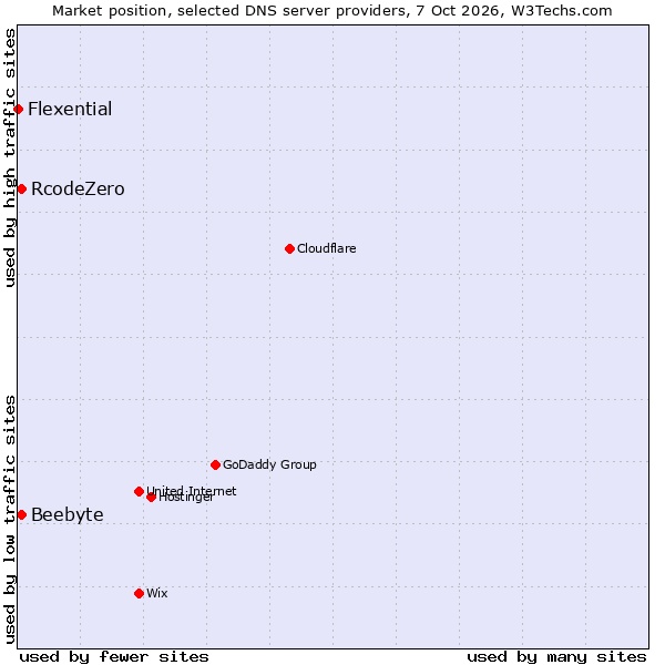 Market position of RcodeZero vs. Beebyte vs. Flexential