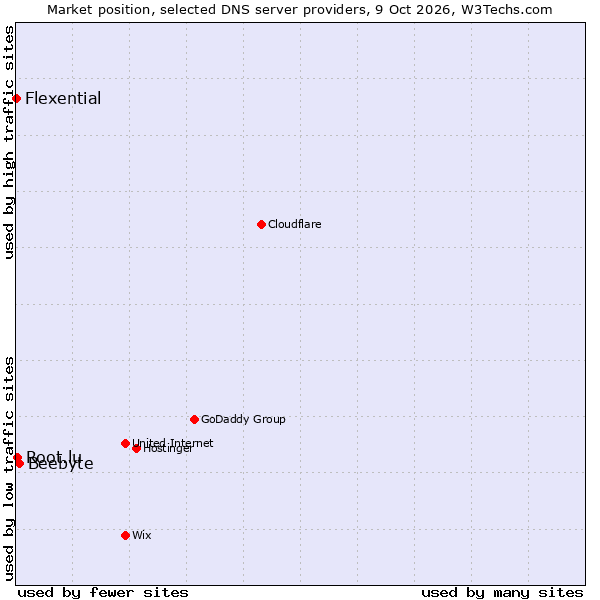 Market position of Beebyte vs. Root.lu vs. Flexential
