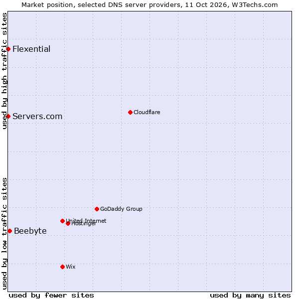 Market position of Beebyte vs. Servers.com vs. Flexential