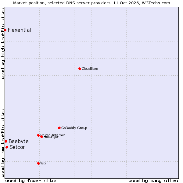Market position of Setcor vs. Beebyte vs. Flexential