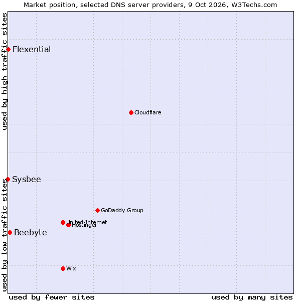 Market position of Beebyte vs. Flexential vs. Sysbee