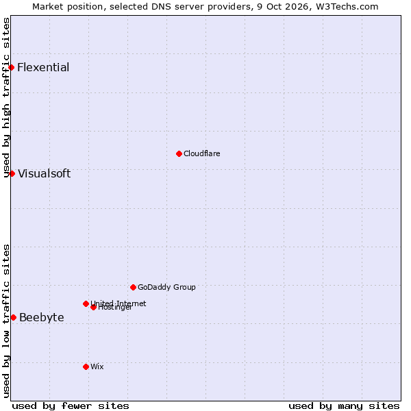 Market position of Beebyte vs. Visualsoft vs. Flexential