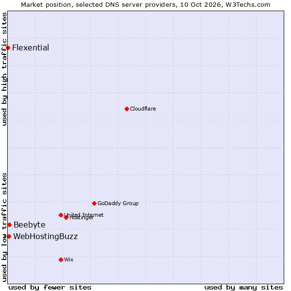 Market position of Beebyte vs. WebHostingBuzz vs. Flexential