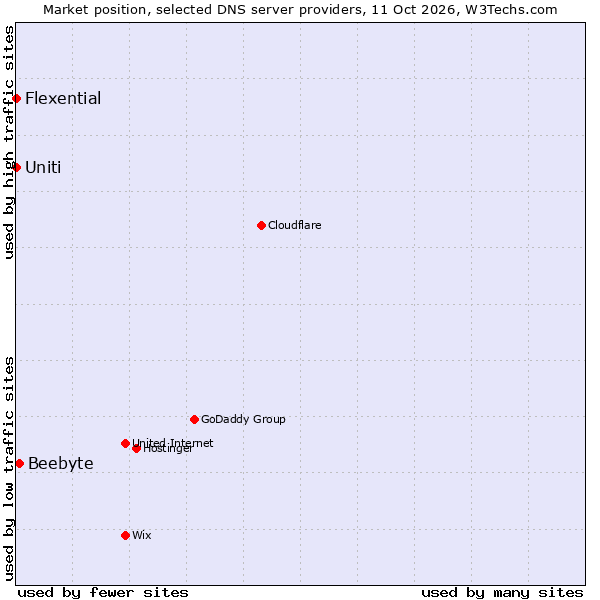 Market position of Beebyte vs. Uniti vs. Flexential
