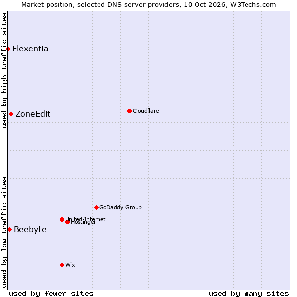 Market position of ZoneEdit vs. Beebyte vs. Flexential