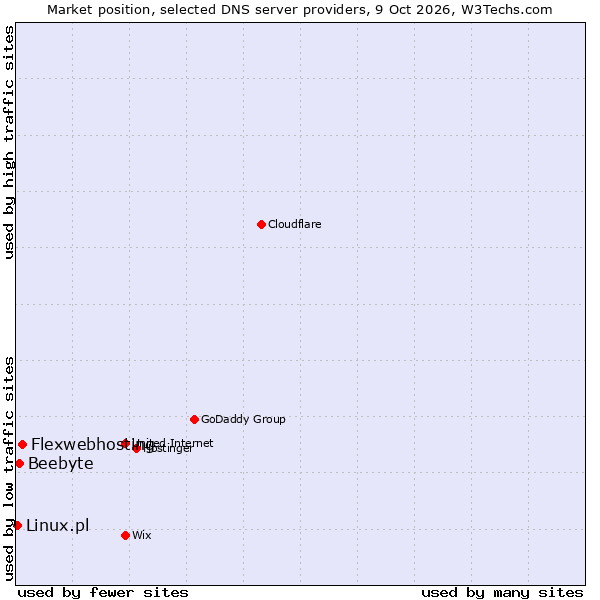Market position of Flexwebhosting vs. Beebyte vs. Linux.pl