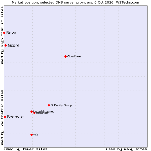 Market position of Gcore vs. Beebyte vs. Nova