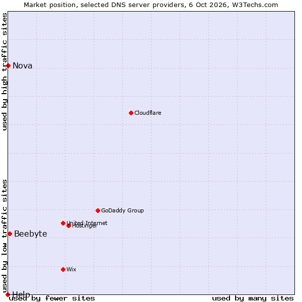 Market position of Beebyte vs. Nova vs. Help