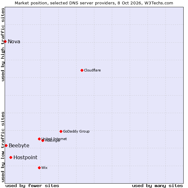 Market position of Hostpoint vs. Beebyte vs. Nova