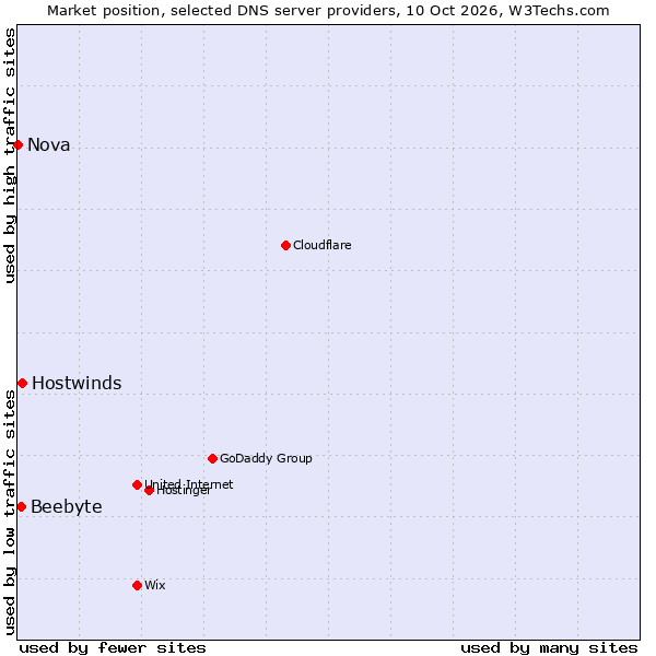 Market position of Hostwinds vs. Beebyte vs. Nova