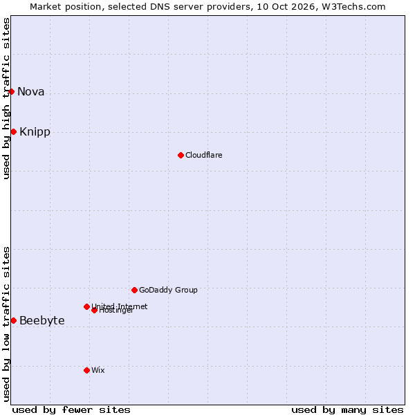 Market position of Knipp vs. Beebyte vs. Nova