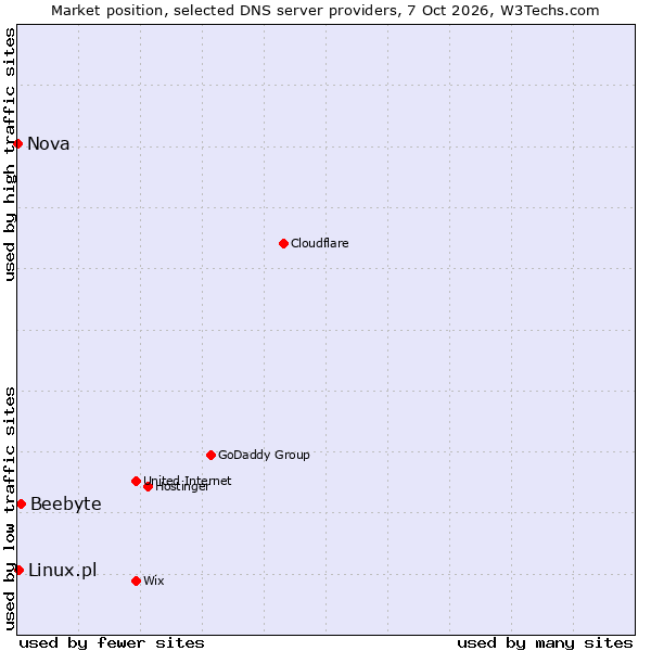 Market position of Beebyte vs. Linux.pl vs. Nova