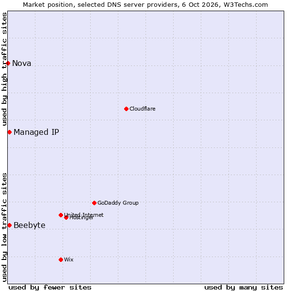 Market position of Beebyte vs. Managed IP vs. Nova