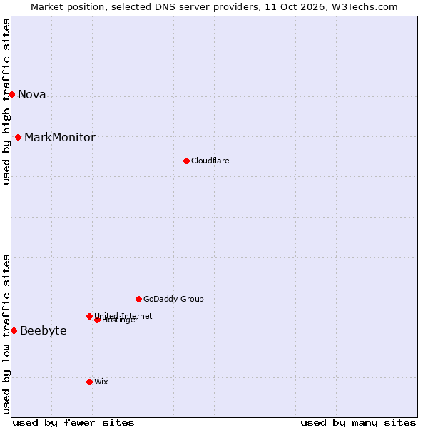 Market position of MarkMonitor vs. Beebyte vs. Nova