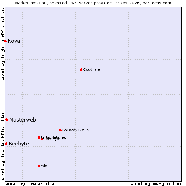 Market position of Masterweb vs. Beebyte vs. Nova