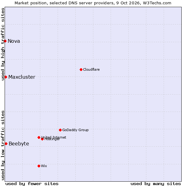 Market position of Beebyte vs. Maxcluster vs. Nova