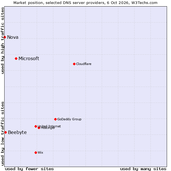 Market position of Microsoft vs. Beebyte vs. Nova