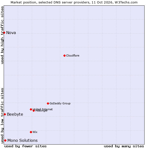 Market position of Mono Solutions vs. Beebyte vs. Nova