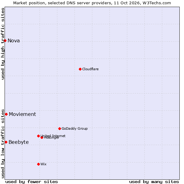 Market position of Moviement vs. Beebyte vs. Nova