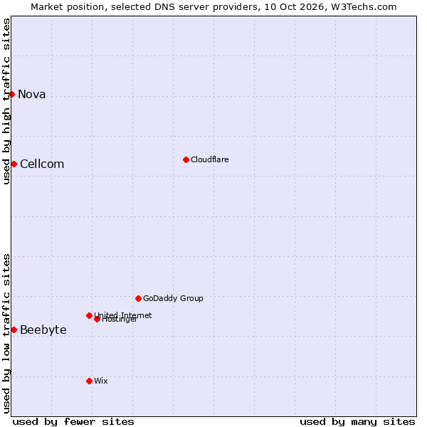 Market position of Cellcom vs. Beebyte vs. Nova