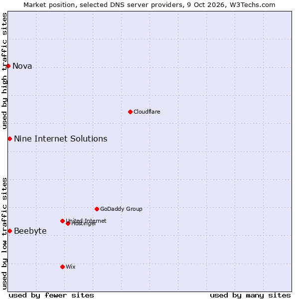 Market position of Beebyte vs. Nine Internet Solutions vs. Nova