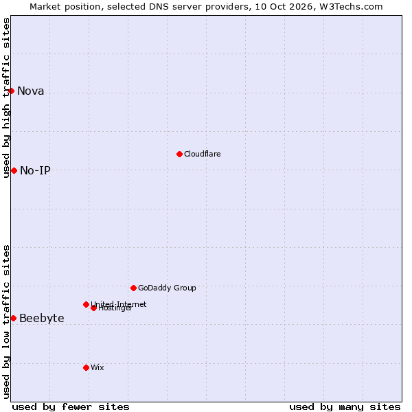 Market position of No-IP vs. Beebyte vs. Nova